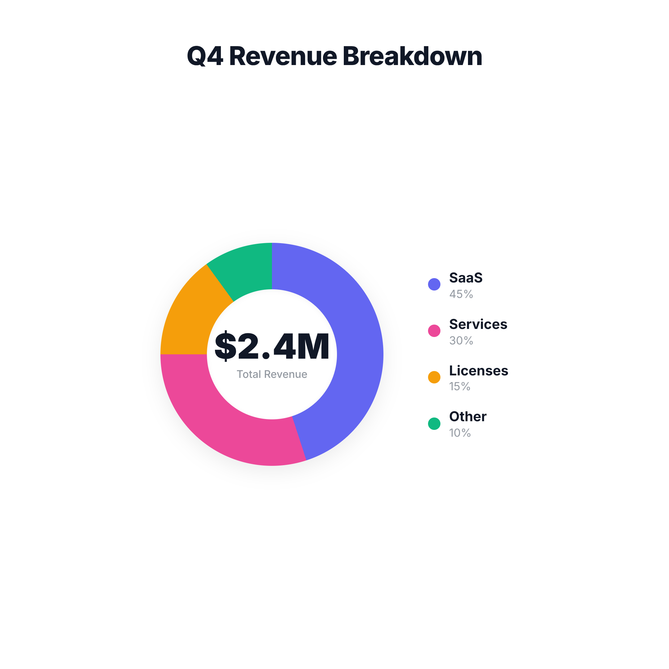 Donut chart with percentage breakdown and legend